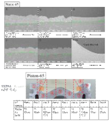 Piston-65 SPS 코팅의 파트 별 미세구조 분석 사진(위)과 전체적 요약 그림(아래)