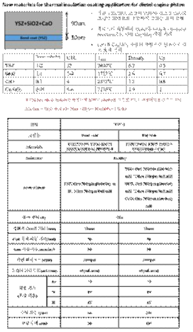 YSZ/SiO2/CaO 기반 신조성 코팅 공정 조건