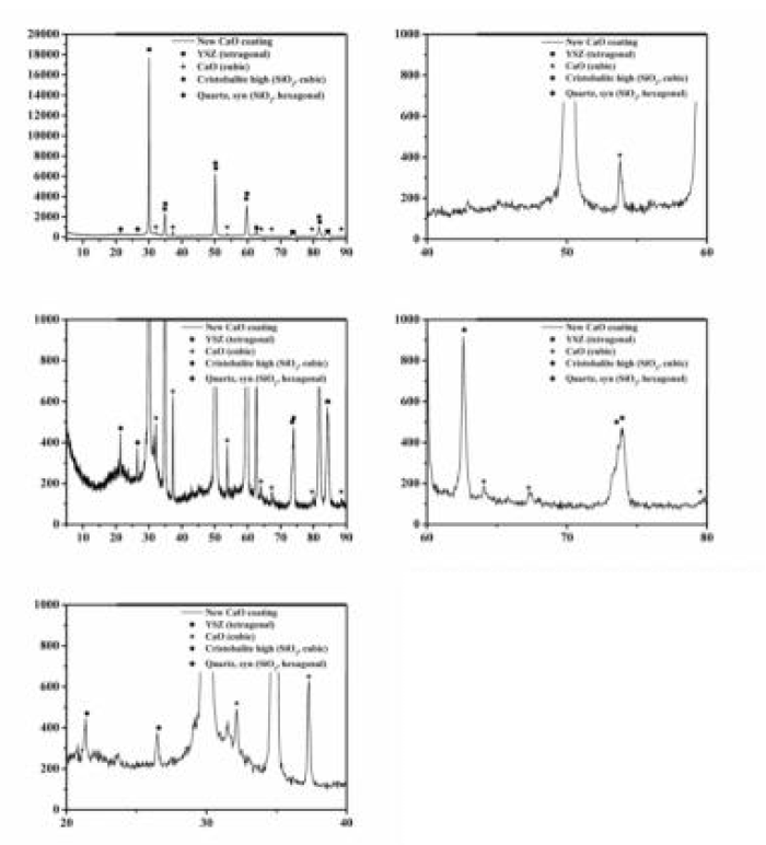 XRD peaks data of YSC-1 coating