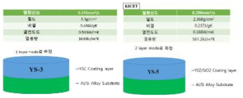 YS-3, 5 코팅의 열물성 분석