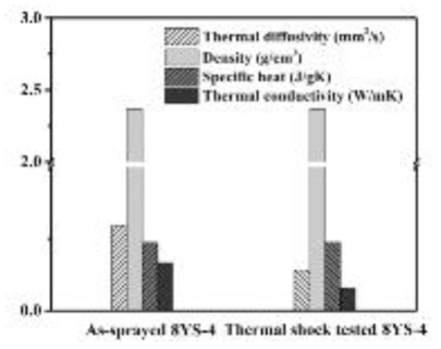 8YS-4의 열충격 시험 전 후 코팅의 열확산도, 밀도, 비열, 열전도도
