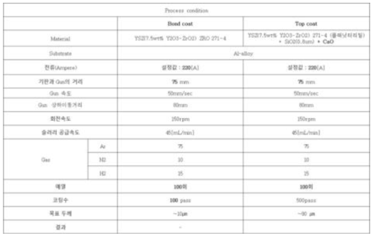 피스톤 실형상 SPS 코팅 공정 조건