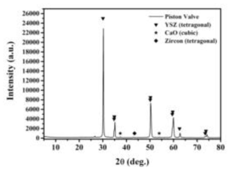 피스톤 밸브 실형상 코팅의 XRD peak data