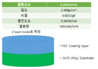 피스톤 밸브 실형상 YSC 코팅의 열확산도, 밀도, 비열 및 열전도도 data