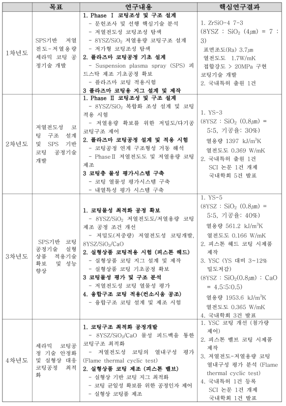 SPS 기반 나노기공 저열전도성 코팅기술 연구개발 결과요약