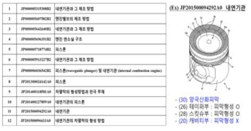 (좌) 양극산화피막관련 토요타 특허동향 분석 및 (우) 대표 관심부분 예시