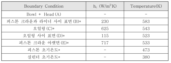 피스톤 위치(A-E)에 따른 표면 경계 조건 (동양피스톤 자료)