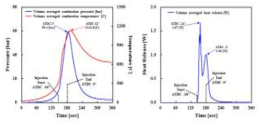 (좌)압력 / 온도 산출결과, (우)연소에 의한 Heat release 산출결과