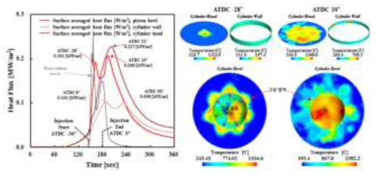 열플럭스 결과 및 피스톤보울 온도분포도