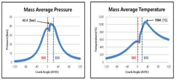 단열코팅 비적용 피스톤 해석결과: 실린더 내 연소 압력 및 평균 온도