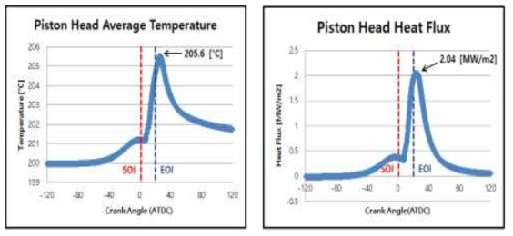 단열코팅 비적용 피스톤 해석결과: 표면온도 평균 및 열유속 분포