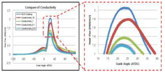 열전도도 별 단열코팅 적용 피스톤 Head부의 표면 열유속 비교