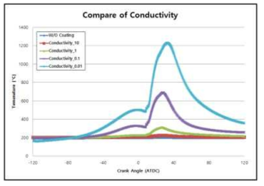 열전도도 별 단열코팅 적용 피스톤 Head부의 표면온도 평균 비교