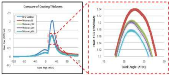 코팅 유효두께에 따른 피스톤 Head 부 열유속 비교