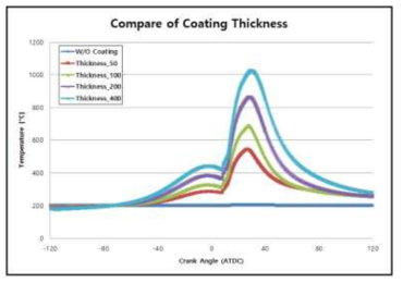 코팅 유효두께에 따른 피스톤 Head 부 표면온도 평균 비교