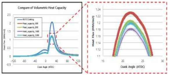 체적열용량 별 단열코팅 적용 피스톤 Head 부 표면 열유속 비교