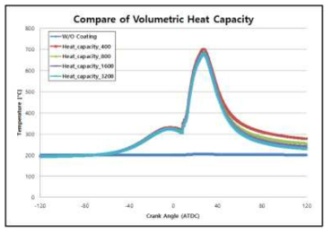 체적열용량 별 단열코팅 적용 피스톤 Head 부 표면온도 평균 비교