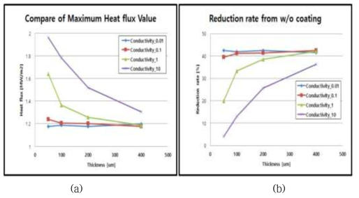 열전도도 별 단열코팅 유효두께에 따른 (a)열유속, (b)열유속 감소율 비교