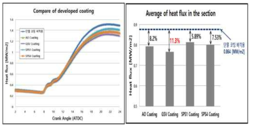 (좌)Crank Angle에 따른 연소실 내 열플럭스 결과 비교, (우)연료분사구간에서의 코팅종류 별, 연소실 내 열플럭스 저감율 평균값 비교