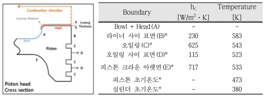 해석을 위한 연소실 내 피스톤 경계조건 (동양피스톤 자료제공)