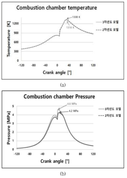 엔진피스톤 단열코팅 비적용 모델 해석결과 비교; (a)Volumetric temperature, (b) Pressure