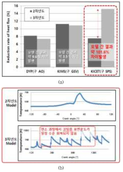 기관 별 피스톤 코팅층 적용 모델 별 해석결과 비교; (a)열유속 감소율 비교, (b)KICET(구 SPS) 코팅 상부 온도 비교