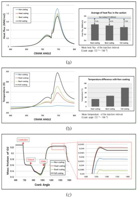 흡/배기 모델이 반영된 정량적 목표의 단열코팅 적용의 해석결과 비교; (a)연소실 열유속, (b)단열코팅 상부 온도, (c)연소실 내부 공기 조성비