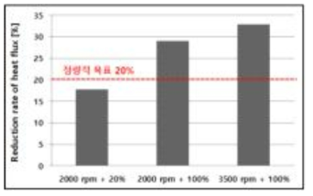 엔진 회전속도 및 부하에 따른 연소실 열유속 감소율 비교 (정량적 목표 물성치의 단열코팅 적용, 전체 면적으로 Full Coating 적용 시)