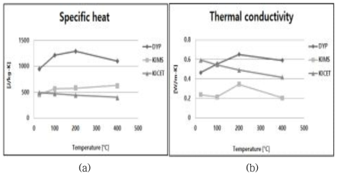 각 기관 단열코팅별 온도에 따른 열물성 측정값 비교; (a)Specific Heat, (b)Thermal Conductivity