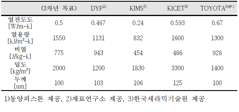 참여기관 별 단열코팅 물성DATA 정리 (동일 장비/조건 측정, 온도 25℃)