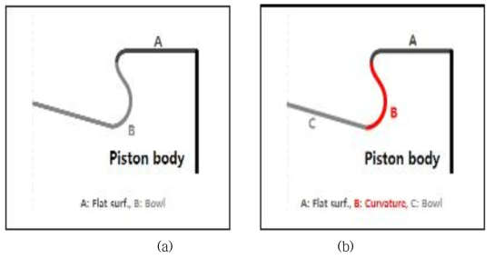 엔진피스톤 단열코팅 영역 분할에 따른 해석 모델 개념도 비교; (a) 3차년도 모델, (b) 4차년도 모델