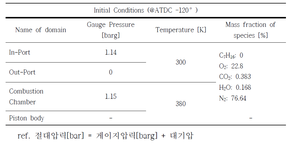 연소실 해석 모델의 각 도메인 별 초기 조건 (ATDC –120°)