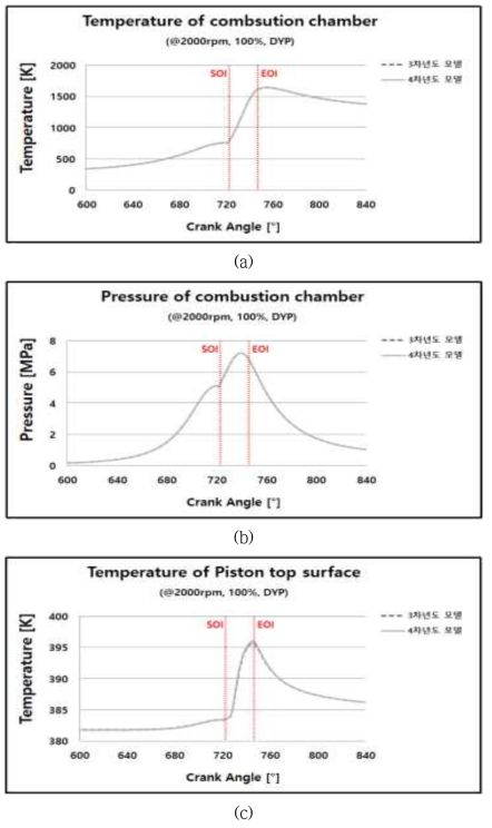 BASE엔진 피스톤 모델 별 해석결과 비교 (2nd cycle); (a)연소실 평균온도, (b)연소실 평균압력, (c)피스톤 상부 전면 평균온도