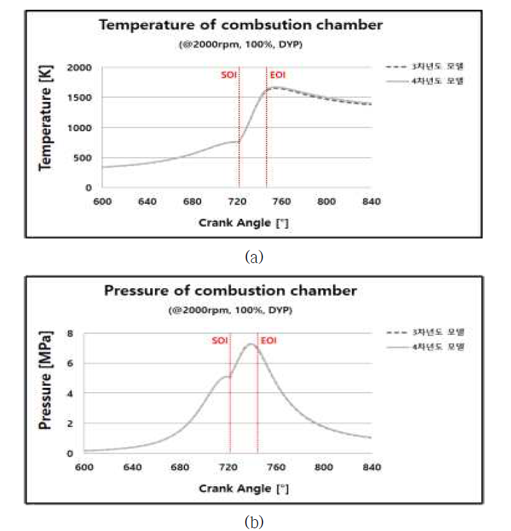엔진피스톤 DYP코팅 적용, 모델별 연소실 해석결과 비교-1(2nd cycle); (a)연소실 평균온도 변화, (b)연소실 평균압력 변화