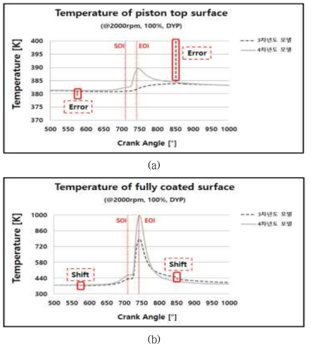 엔진피스톤 DYP코팅 적용, 모델별 연소실 해석결과 비교-2(2nd cycle); (a)피스톤 상부 평균온도 변화, (b)코팅층 상부 평균온도 변화