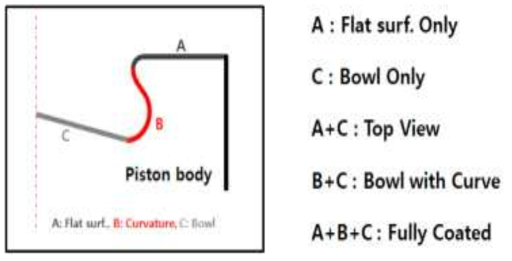 엔진피스톤 상부 표면 위치에 따른 단열코팅 영역 최종 정리
