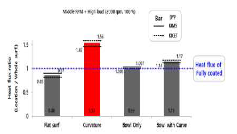 코팅영역 별 열유속 영향도 비교분석(Fully Coated 영역 기준)