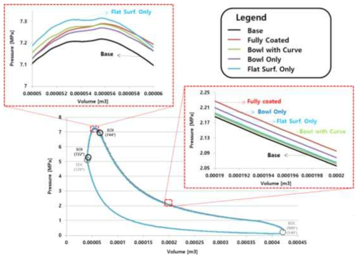 코팅영역 별 연소 Cycle P-V 선도 (단열코팅 피스톤 기준)
