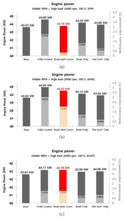 코팅영역 별 단열코팅 적용, 엔진 출력 예측 결과비교; (a)DYP코팅, (b)KIMS코팅, (c)KICET코팅