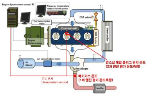 대상엔진 시험평가 장치 구축 개념도 (@KATECH)