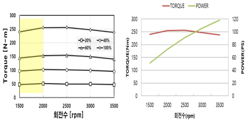 BASE엔진 기본 출력특성; (좌)부하별 엔진 회전수-엔진 토크, (우)전부하(Full- load, 100%) 엔진 성능곡선(회전수에 따른 토크 및 출력)