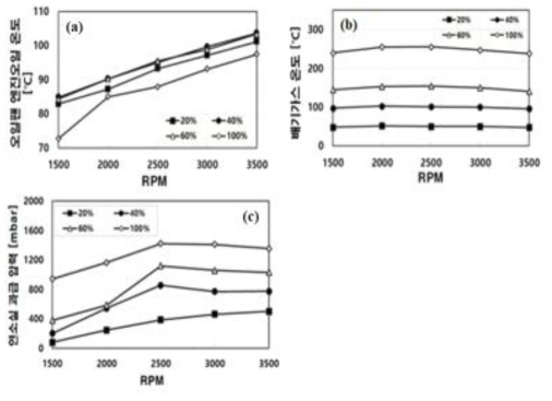 BASE엔진의 부하별 온도 및 과급압력측정 결과; 엔진회전수에 따른 (a)오일팬 엔진오일 온도, (b)배기가스 온도, (c)연소실 과급압력 비교