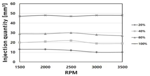 BASE엔진 부하에 따른 회전수-인젝터(Injector) 연료분사량 비교