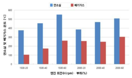 BASE엔진 주요 운전영역 별 연소실 및 배기가스 온도 정리 (@ 1500 rpm, 2000 rpm 별)