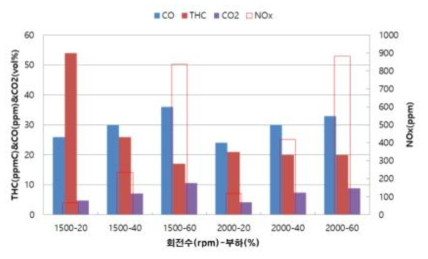 BASE엔진 주요 운전영역 별 배출가스 분석 결과 (@ 1500 rpm, 2000 rpm)