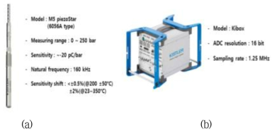 (a)연소 압력센서(6056A) 정보와 (b)계측 모듈(Kibox) 사진