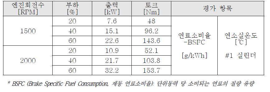 최종품 엔진적용성평가 : 시험방법 및 엔진운전조건 (주요 6 points 운전영역)