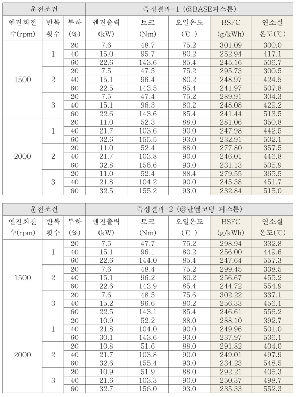 운전조건 및 엔진적용성평가 결과 정리: 1)BASE피스톤, 2)단열코팅 피스톤