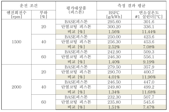 주요 6points 운전영역 부하별 연료소모량 및 연소실 실린더 (평균)온도 비교 (%)