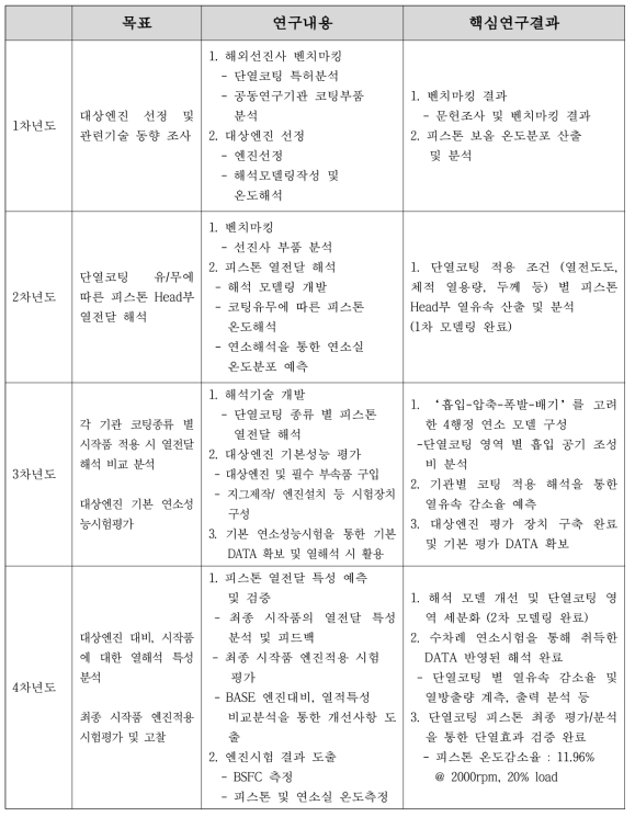 열효율 해석 및 엔진시험 연구개발 결과요약